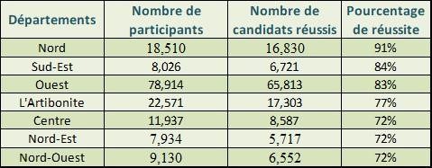 Statistiques réussite-Examens 9eme AF-2020-2021