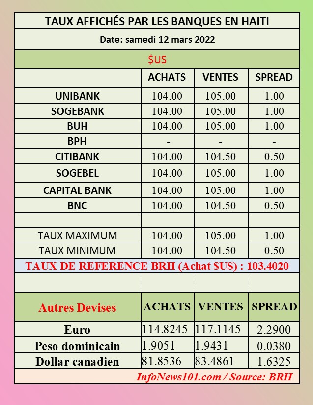 Taux affichés par les banques et taux de référence BRH –12 mars 2022 – Haïti