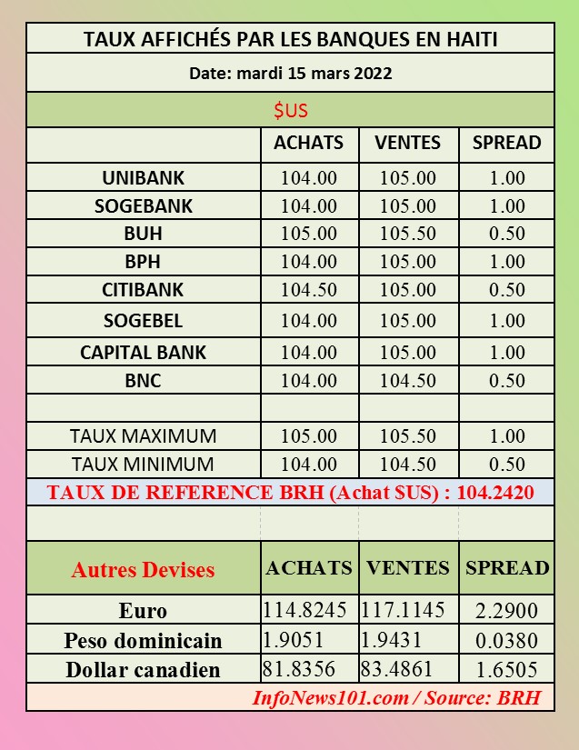 Taux affichés par les banques et taux de référence BRH –15 mars 2022 – Haïti