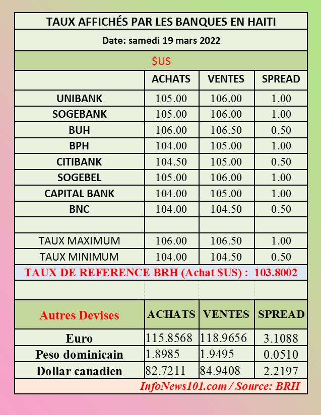 Taux affichés par les banques et taux de référence BRH –19 mars 2022 – Haïti