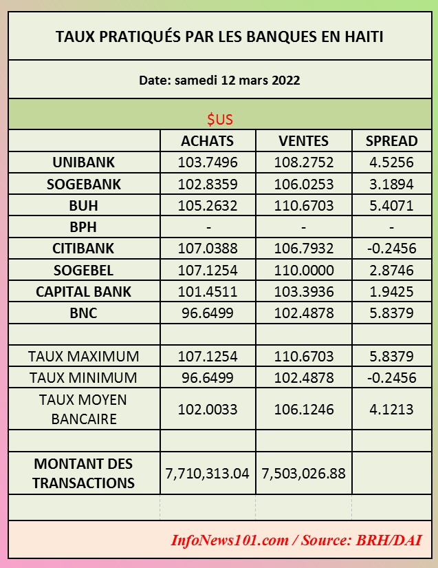 Taux pratiqués par les banques en Haïti – 12 mars 2022