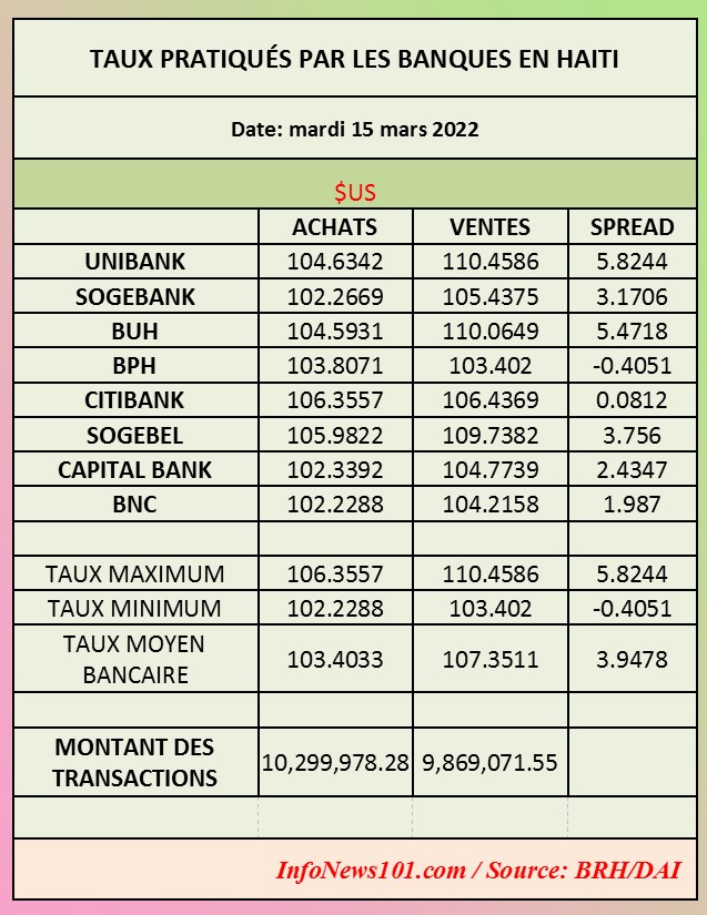 Taux pratiqués par les banques en Haïti – 15 mars 2022