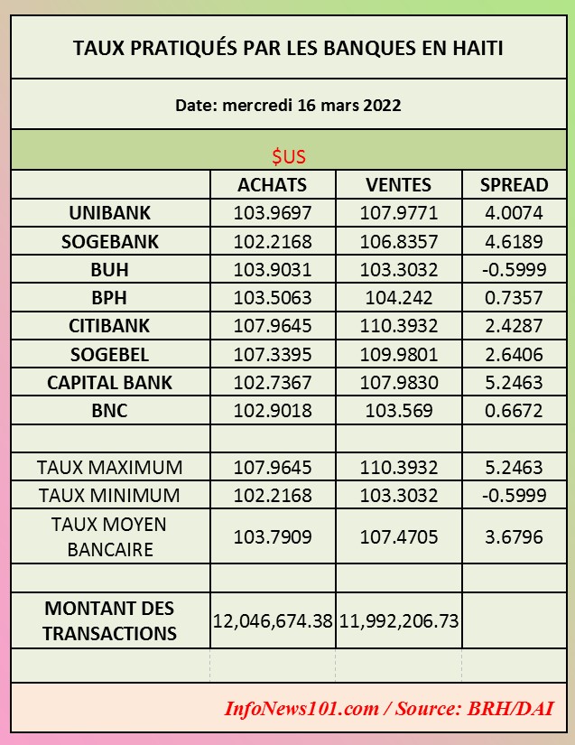 Taux pratiqués par les banques en Haïti – 16 mars 2022