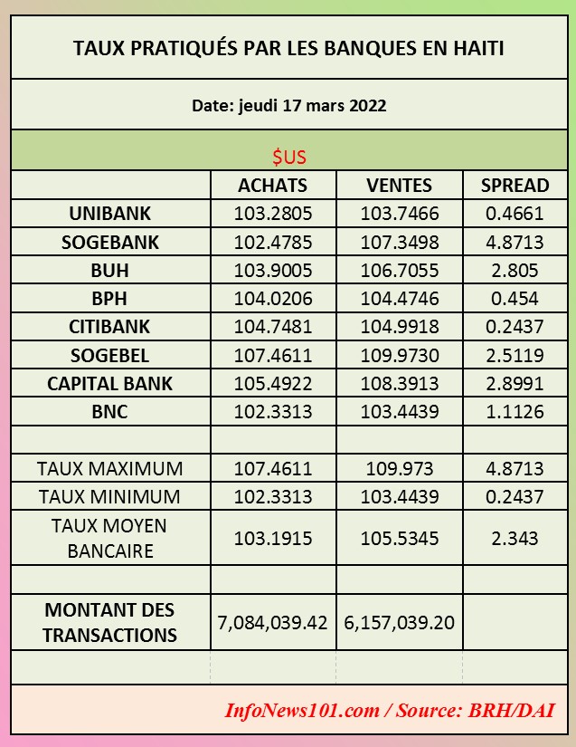 Taux pratiqués par les banques en Haïti – 17 mars 2022