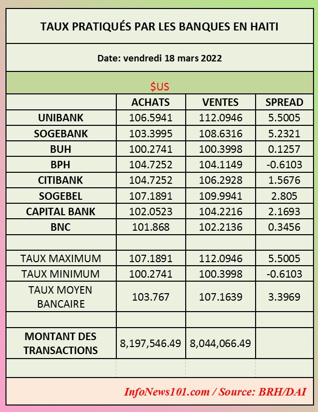 Taux pratiqués par les banques en Haïti – 18 mars 2022