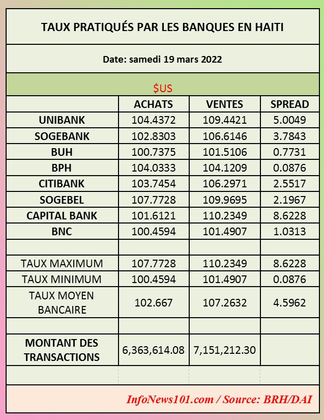 Taux pratiqués par les banques en Haïti – 19 mars 2022