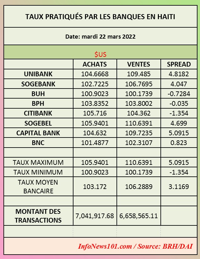 Taux pratiqués par les banques en Haïti – 22 mars 2022