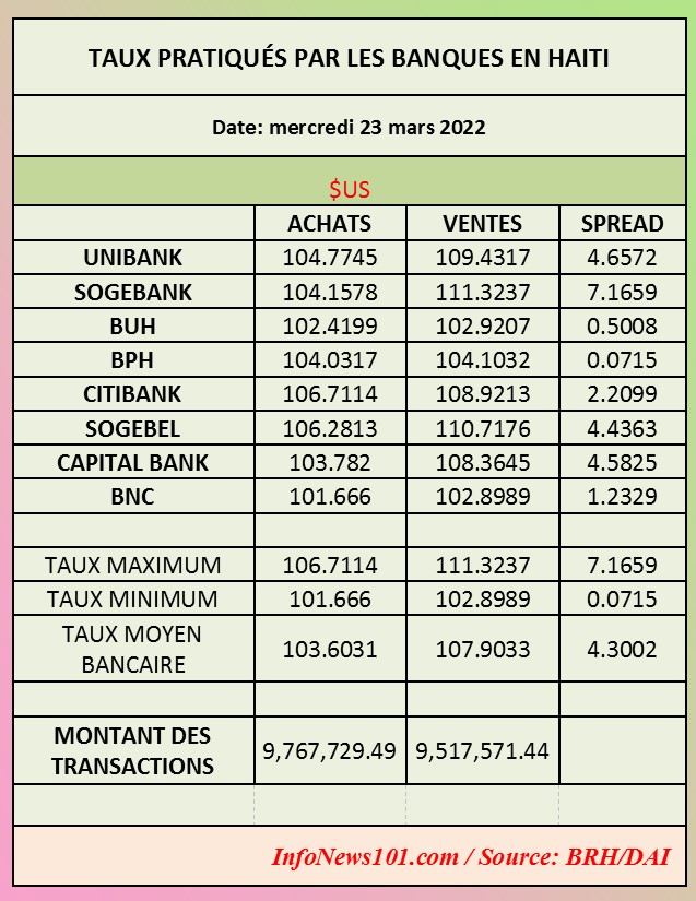 Taux pratiqués par les banques en Haïti – 23 mars 2022