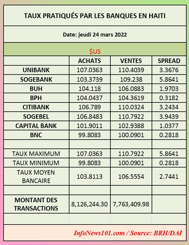 Taux pratiqués par les banques en Haïti – 24 mars 2022