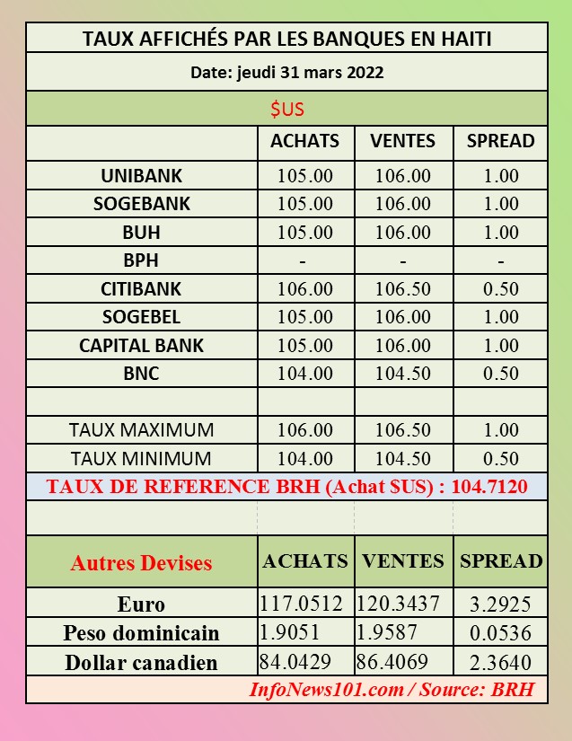 Taux affichés par les banques et taux de référence BRH –31 mars 2022 – Haïti