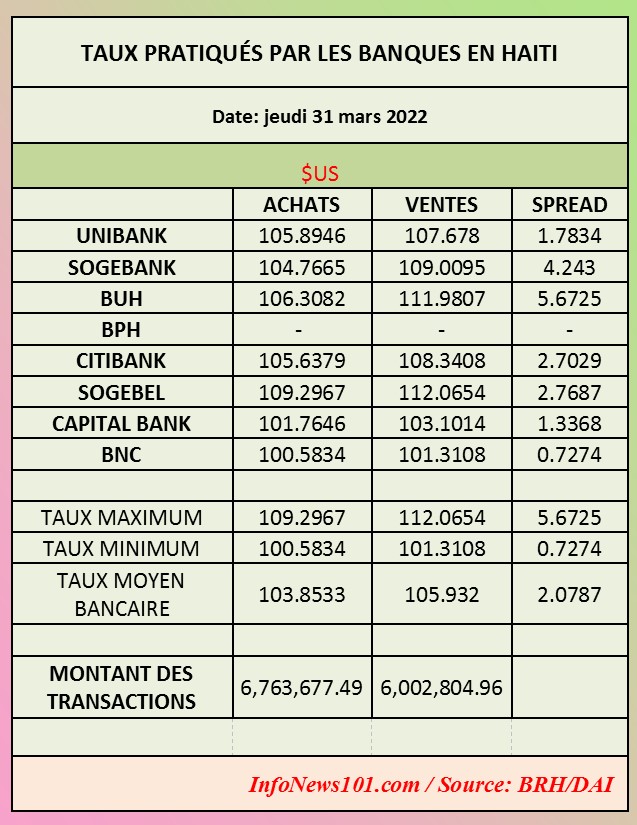 Taux pratiqués par les banques en Haïti – 31 mars 2022