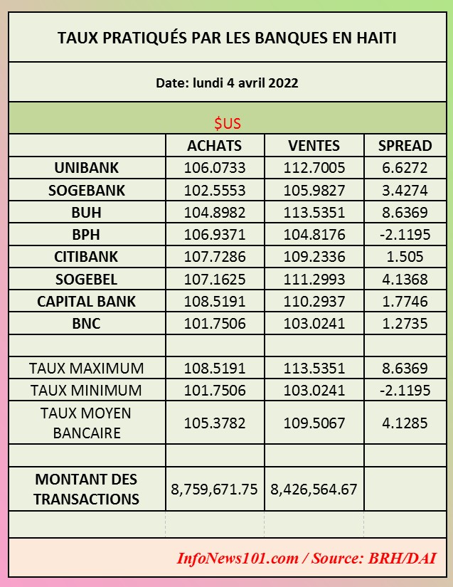 Taux pratiqués par les banques en Haïti – 4 avril 2022